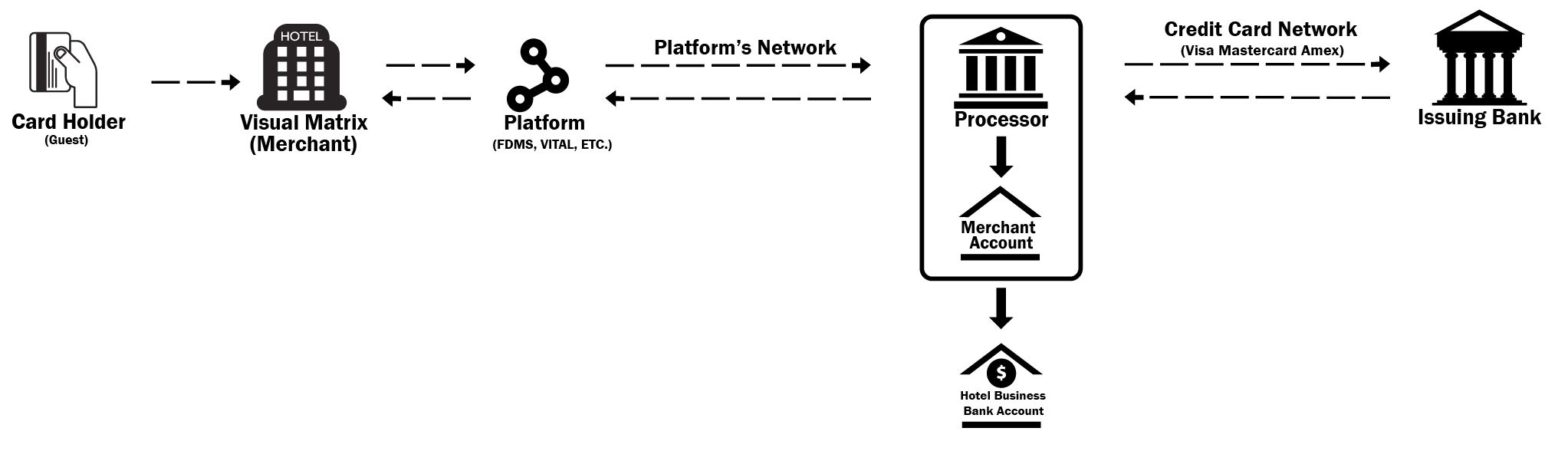 Credit Card Transaction Process